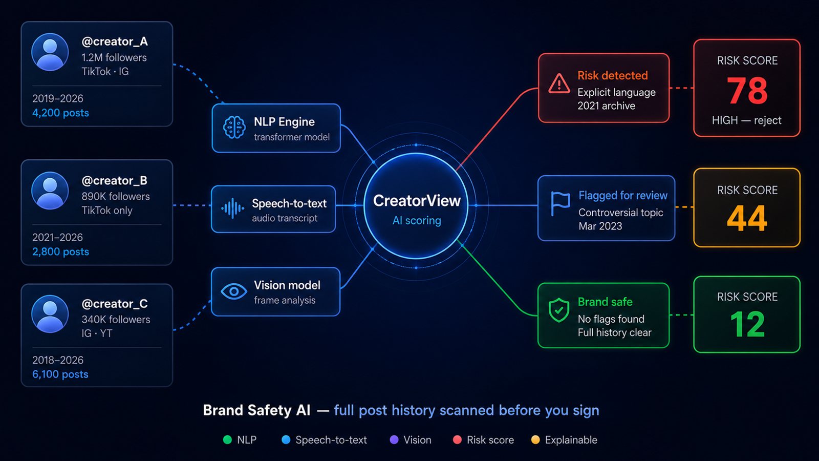 AI brand safety system scanning influencer content with NLP and risk scoring - CreatorView.ai