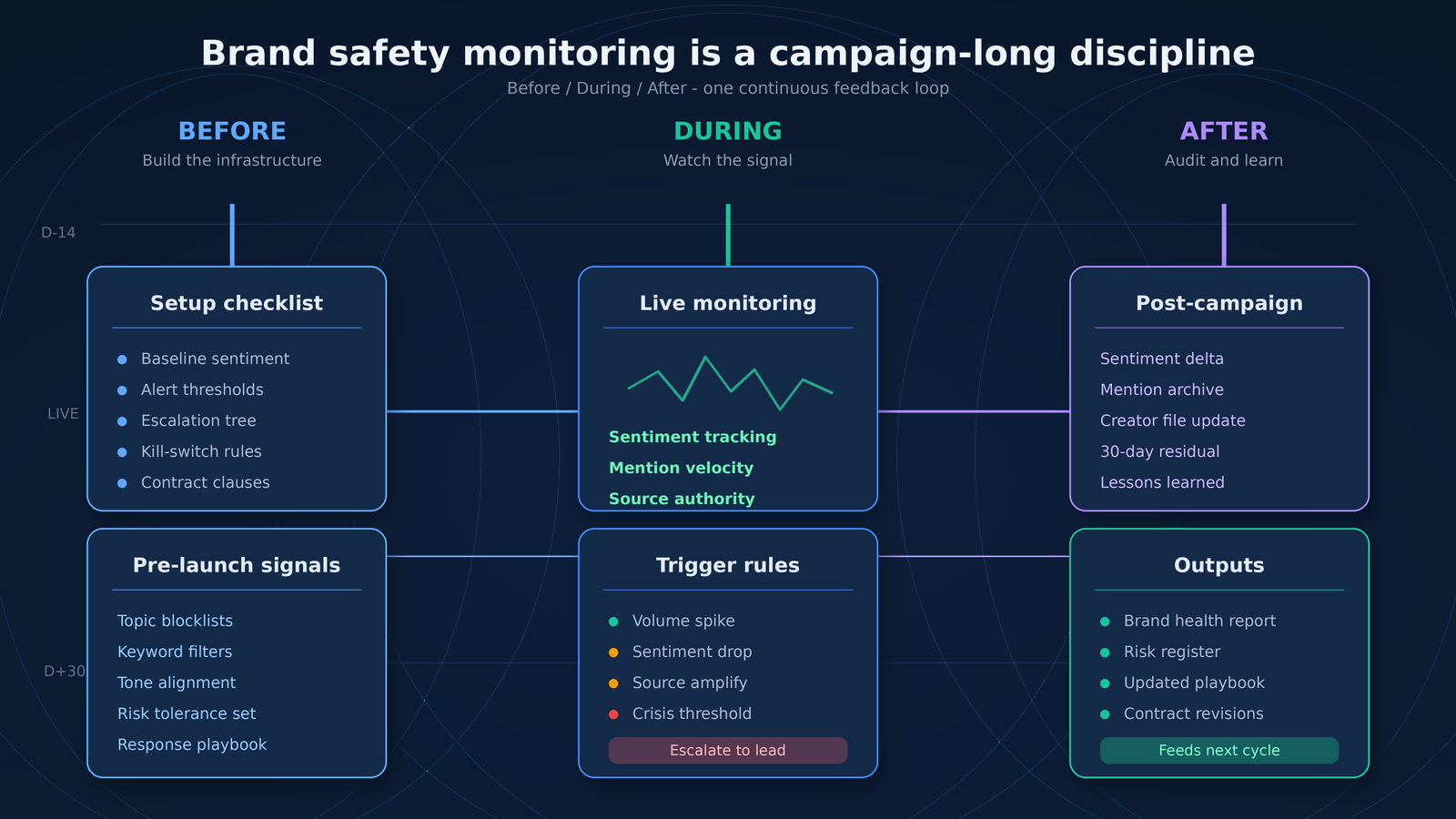 Three-phase brand safety monitoring timeline for influencer campaigns covering setup, live monitoring, and post-campaign audit, CreatorView.ai